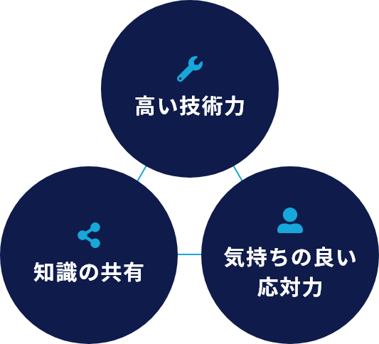 高い技術力・知識の共有・気持ちの良い応対力